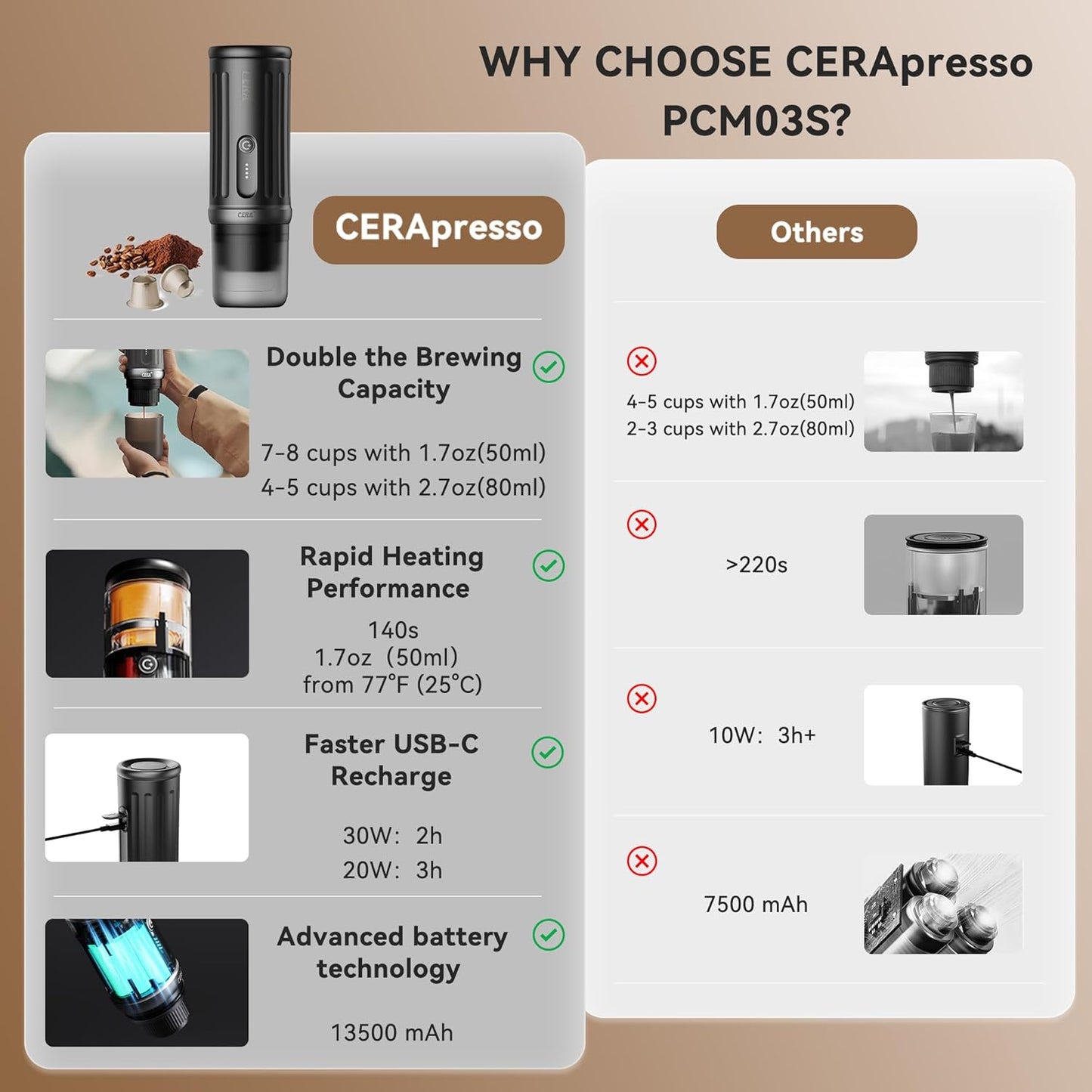 CERA+ Self-Heating Portable Espresso Machine,Up to 8 Cups per Charge & 20 Bar, 13500mAh, CERApresso Works with NS Capsules & Grounds, Electric Coffee Maker for Camping,Hiking,Office,Car,Travel,Office