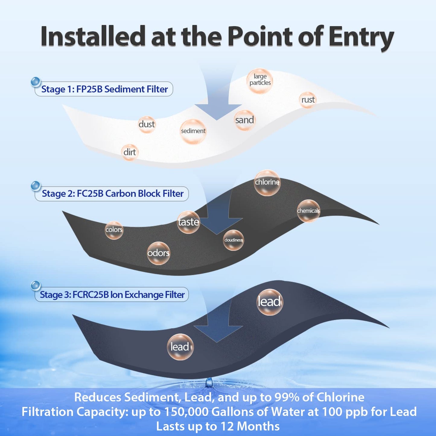 iSpring WGB32B-PB 3-Stage Whole House Water Filtration System (w/ 20” x 4.5” Fine Sediment, Carbon Block, and Lead Reducing Filters) w/ 3/4'' Push-Fit Stainless Steel Hose Connectors