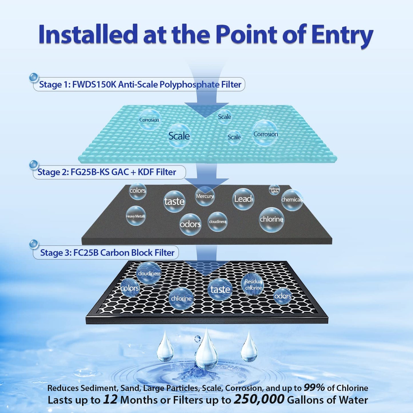 iSpring Whole House Water Filter System, Reduces Lead, Scale, Chlorine, Chloramine, 3-Stage Whole House Water Filtration System, Model: WGB32B-KDS