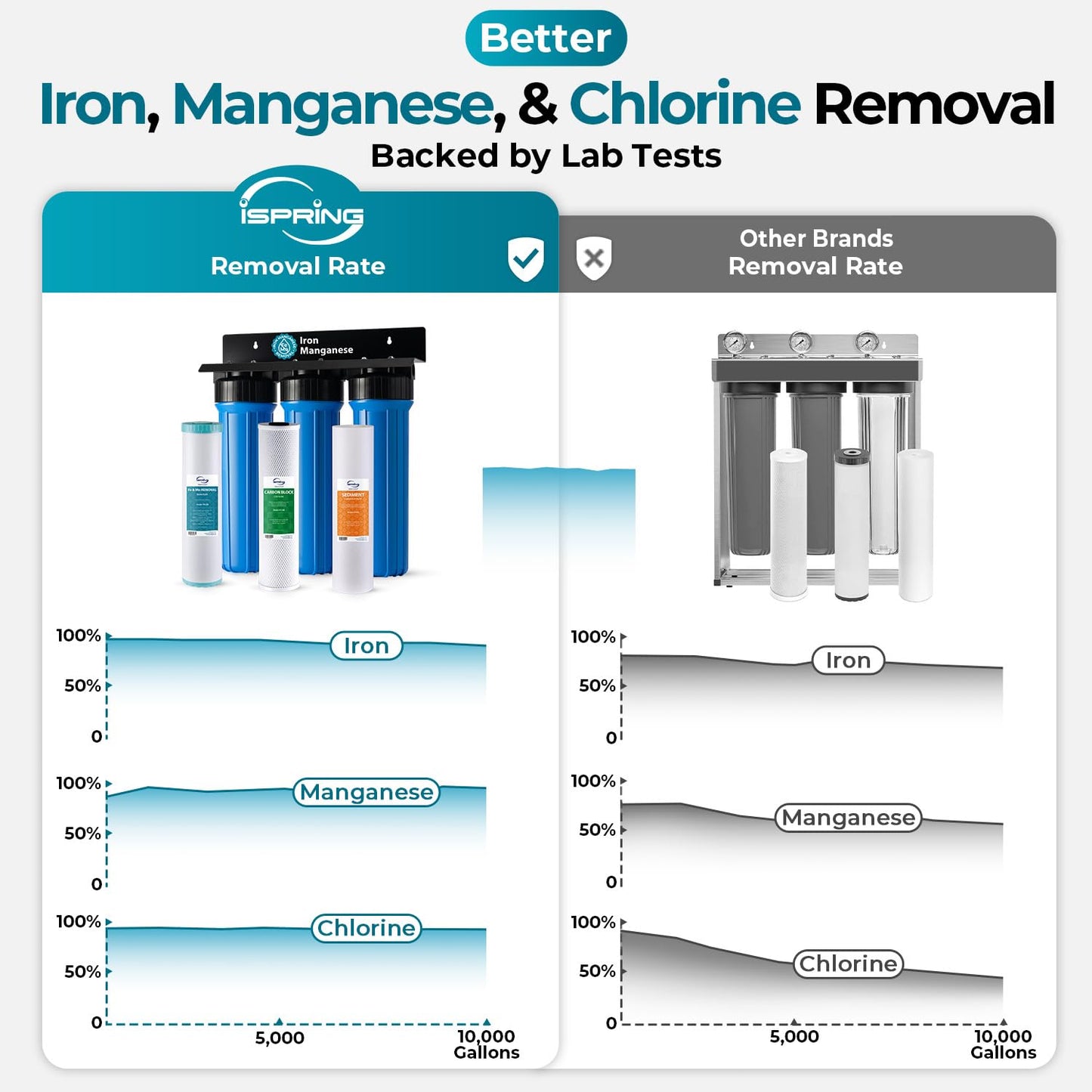 iSpring Whole House Water Filter System, Reduces Iron, Manganese, Chlorine, Sediment, Taste, and Odor, 3-Stage Iron Filter Whole House, Model: WGB32BM