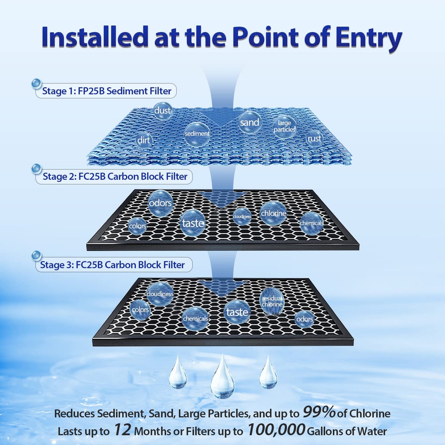 iSpring Whole House Water Filter System, Highly Reduces Sediment, Taste, Odor, and up to 99% Chlorine, 3-Stage w/ 20-Inch Sediment and Carbon Block Filters, Model: WGB32B, 1" Inlet/Outlet