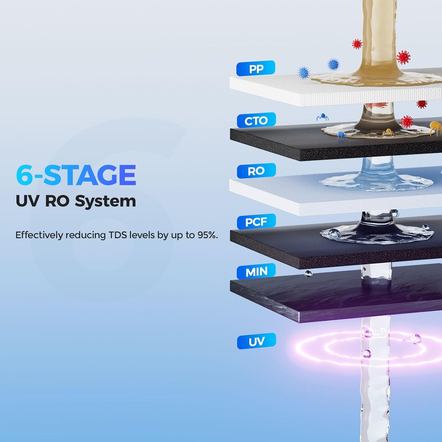 Countertop Reverse Osmosis Water Filter, UV 6 Stage RO Filtration System with Remineralization pH Balance, Portable Water Purifier for Kitchen, RV, Office, No Installation, B100
