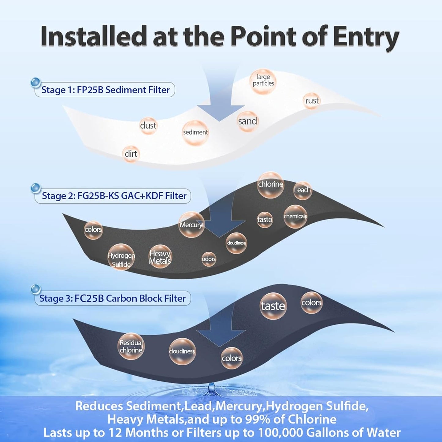 iSpring WGB32B-KS Whole House Water Filter System, 3-Stage Filtration, Reduces Heavy Metals, Hydrogen Sulfide, Chlorine, Chloramine, Sediments