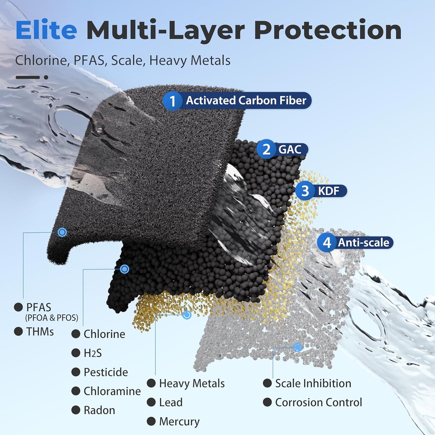 iSpring Whole House Water Filter System, Ultimate PFAS, Scale, Heavy Metals Protection Removes Up to 99% PFOA & PFOS with SGS-Tested Media, 3-Stage Filtration, 20” x 4.5” Filters, Model: WGB32B-PFKDS
