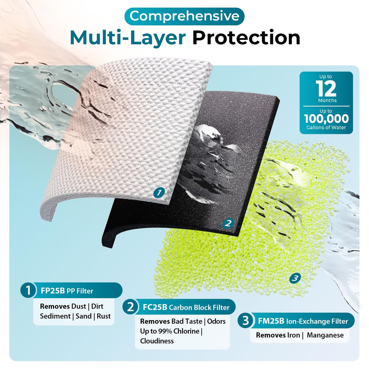 iSpring Whole House Water Filter System, Reduces Iron, Manganese, Chlorine, Sediment, Taste, and Odor, 3-Stage Iron Filter Whole House, Model: WGB32BM