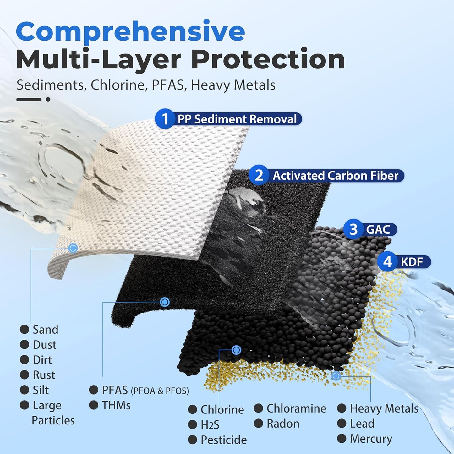 iSpring PFAS & Heavy Metals Whole House Water Filter System, SGS-Tested to Reduce Up to 99% PFOA & PFOS 3-Stage Filtration Removes Sediment, Lead, 20” x 4.5” Filters 1” Inlet/Outlet Model: WGB32B-PFKS