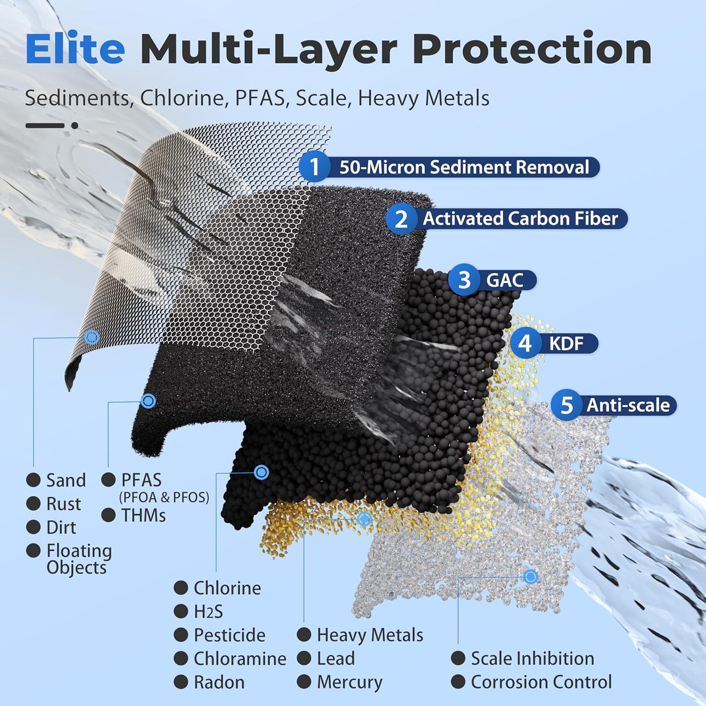 iSpring Whole House Water Filter System Ultimate PFAS Scale and Heavy Metals Protection Removes Up to 99% PFOA & PFOS with SGS-Tested Media, Jumbo Spin-Down Sediment Filter Model: WGB32B-PFKDS+WSP50J